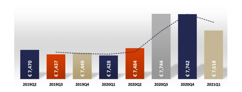 Huizenprijzen stagneren in Amsterdam Centrum Q1 2021