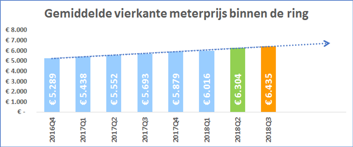 Woning markt Amsterdam: prijzen binnen de ring in Q3 2018 op hoogste niveau ooit!