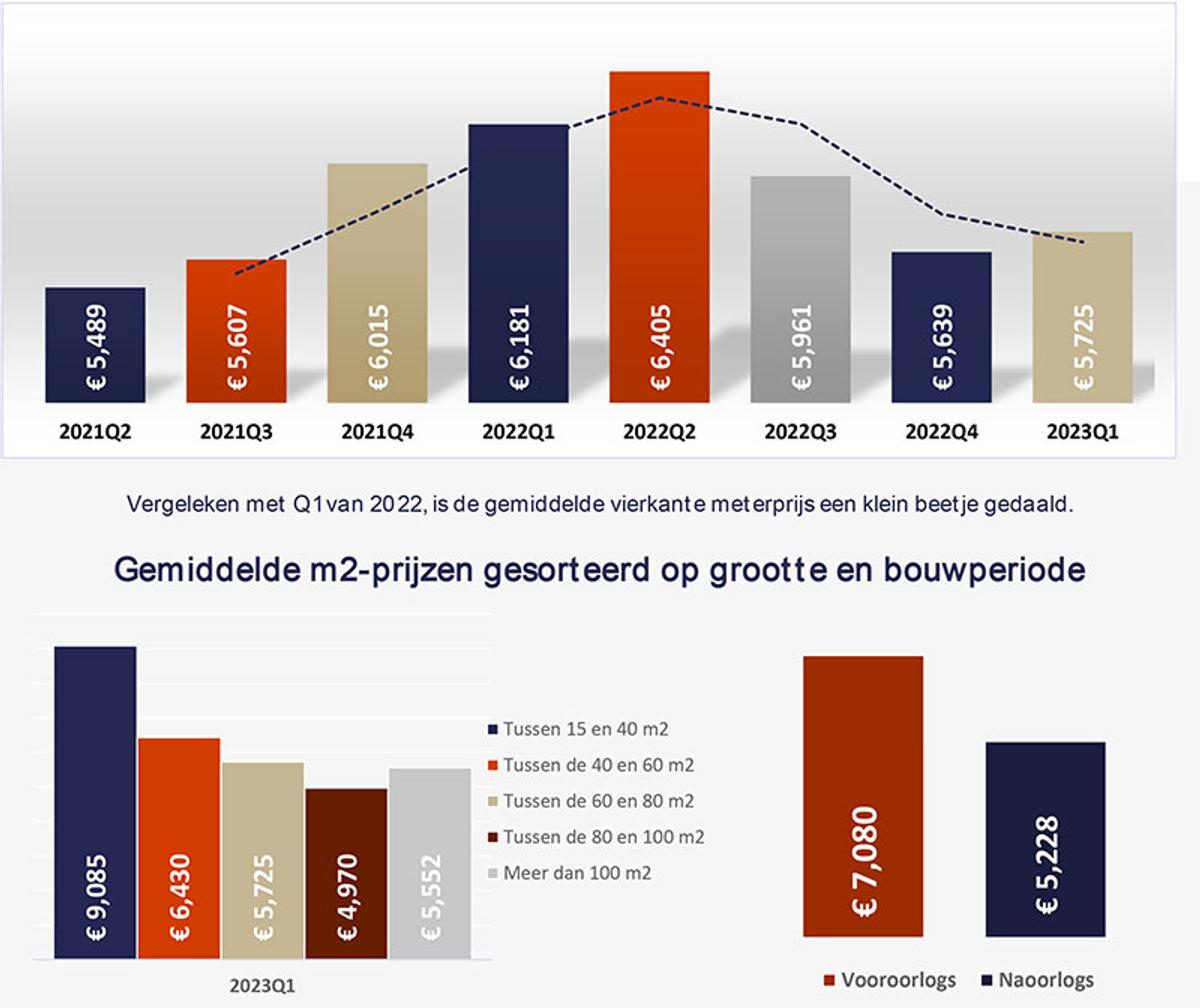 De Huizenmarkt in Amsterdam Noord: een analyse van Q2 2023