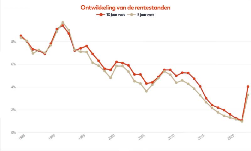In hoeverre heeft de huidige rentestand invloed op de Amsterdamse huizenmarkt?
