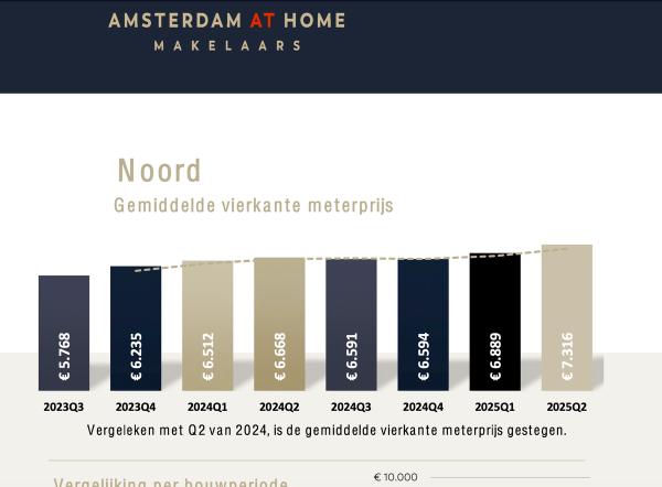 Makelaar met unieke inzichten