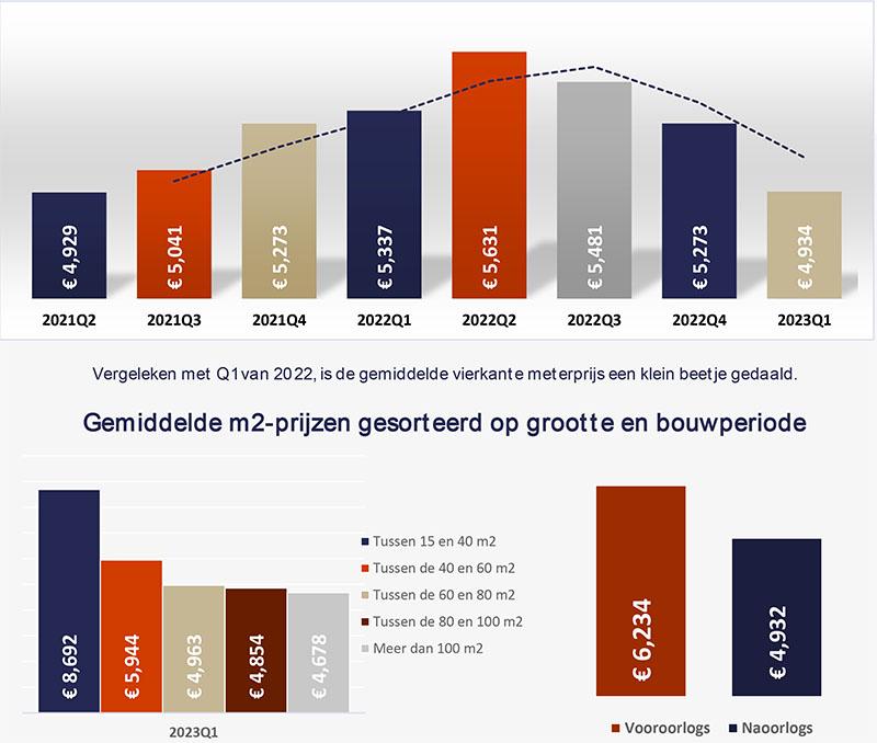 De Huizenmarkt in Amsterdam Nieuw-West: een analyse van Q2 2023