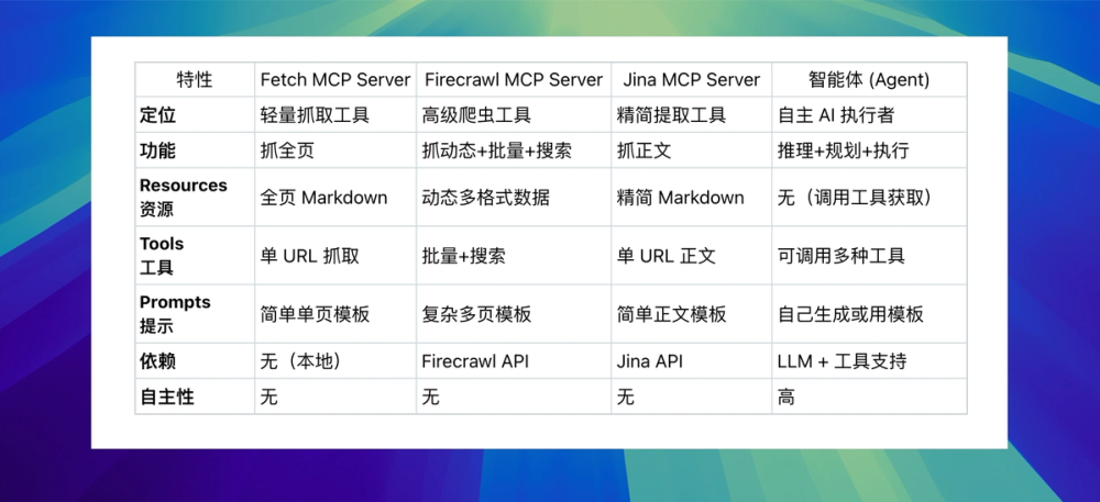 智能体 agent 和 MCP 对比图