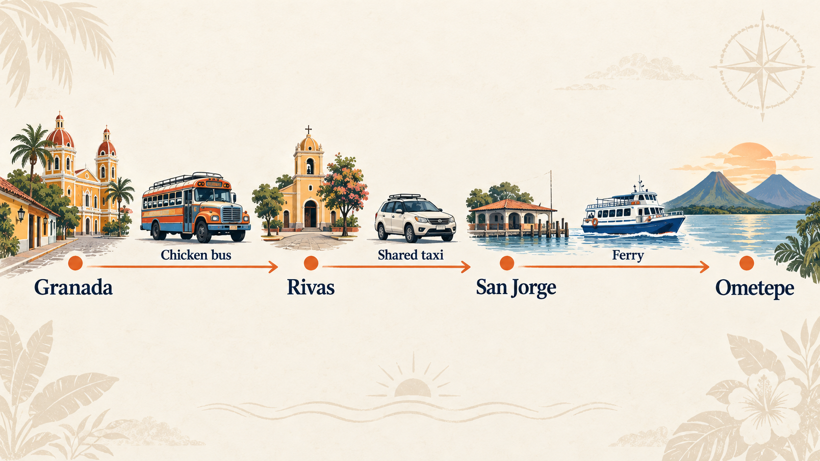 Public transport route from Granada to Ometepe via Rivas and San Jorge