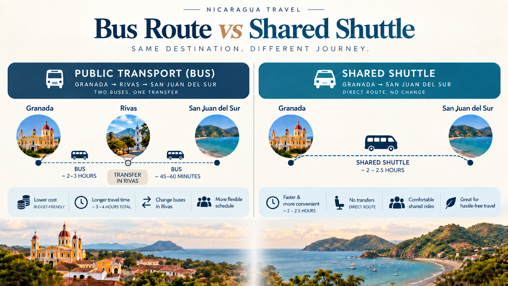 Comparison of the Granada to San Juan del Sur public bus route via Rivas and the direct shared shuttle