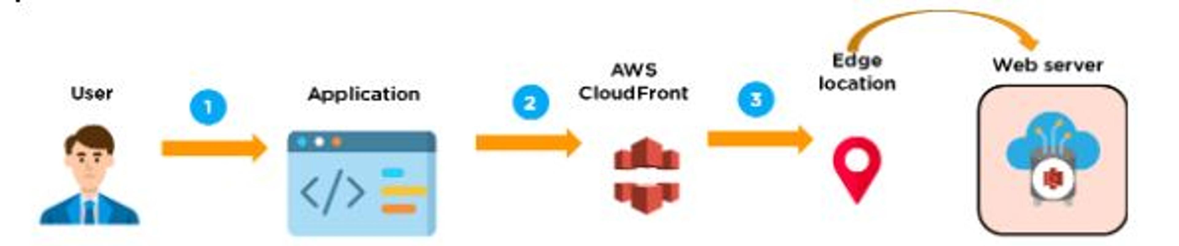 web-server-cloudfront