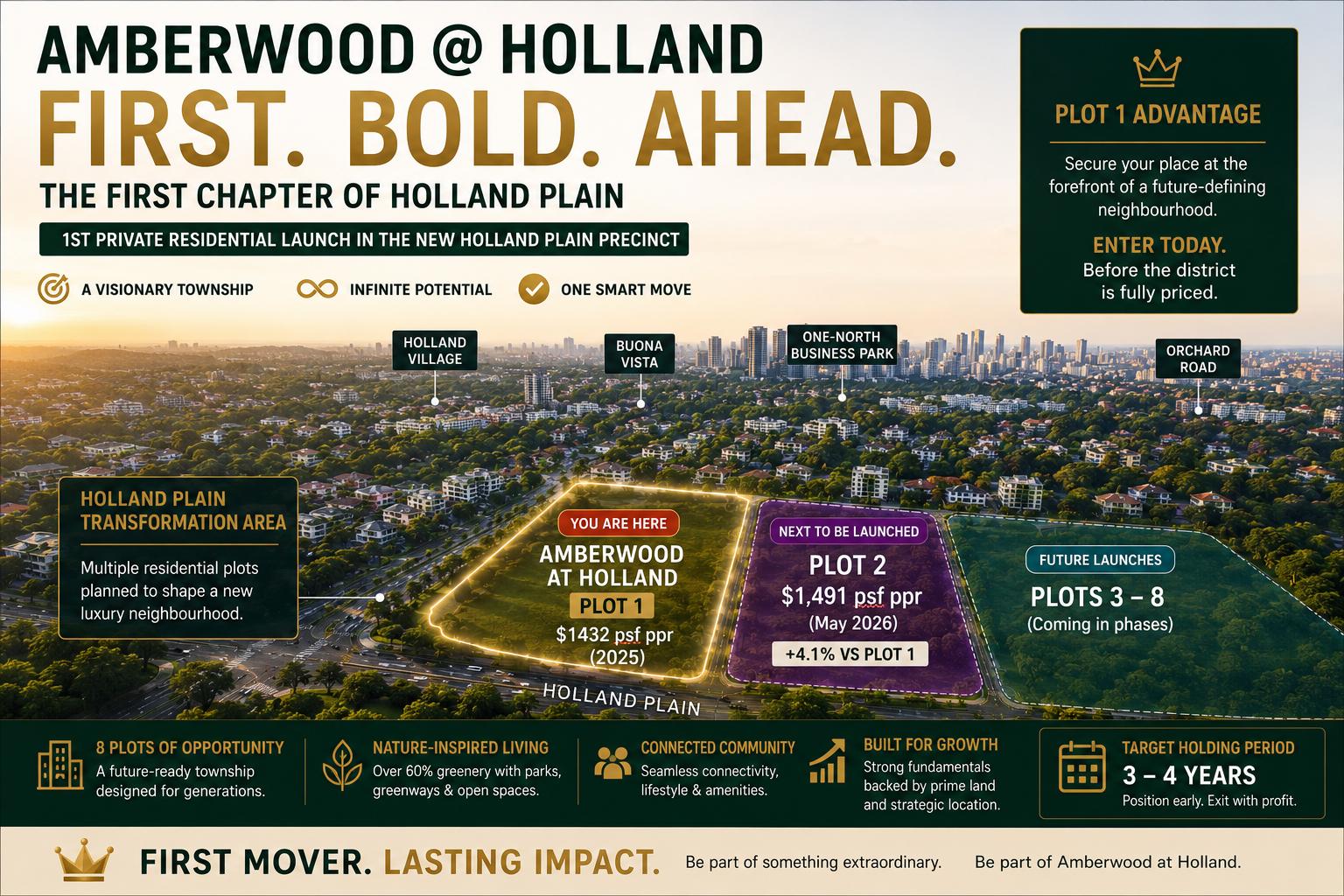 Amberwood @ Holland map of Holland Plain plots: first-mover advantage over future launches