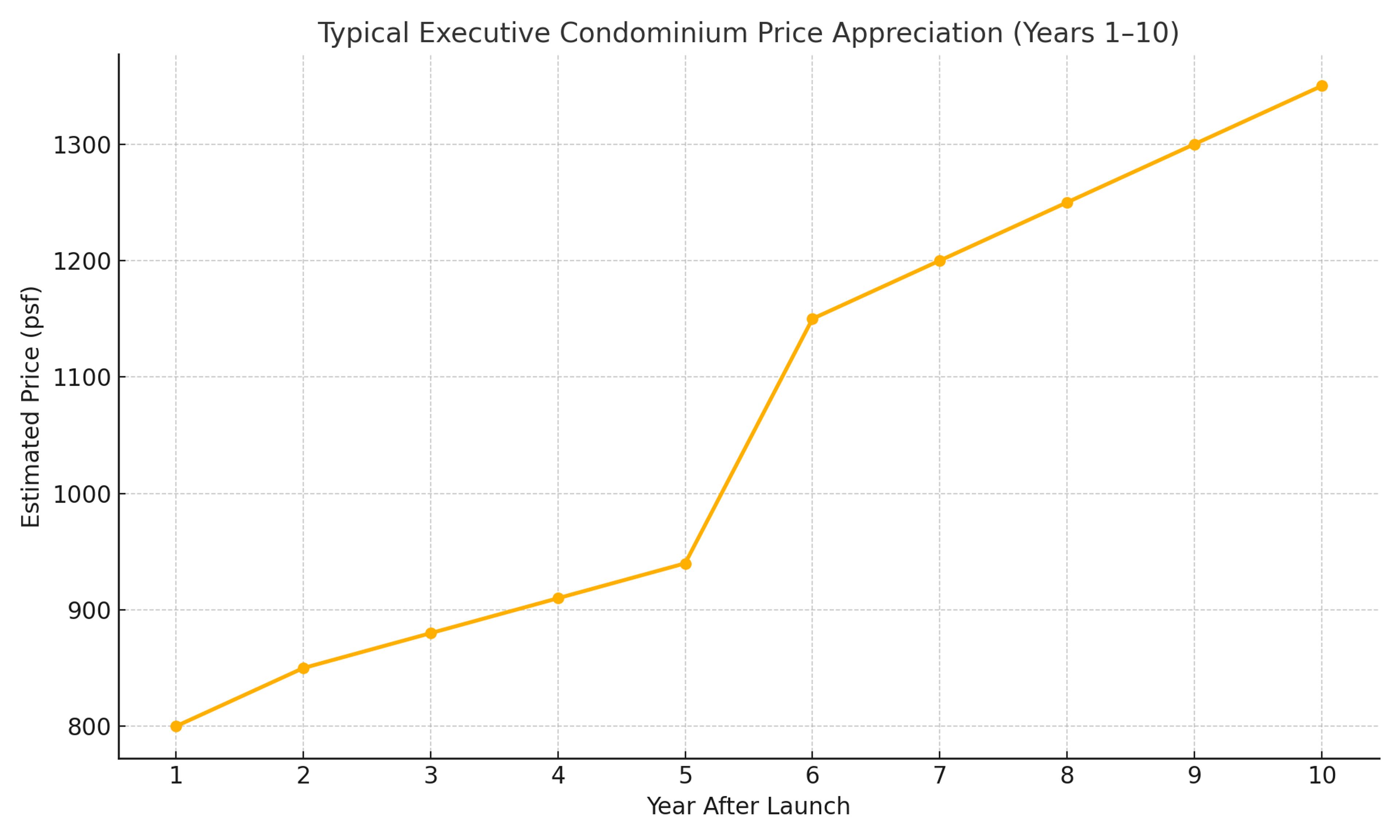 Chart: typical executive condominium price appreciation over the first 10 years after launch