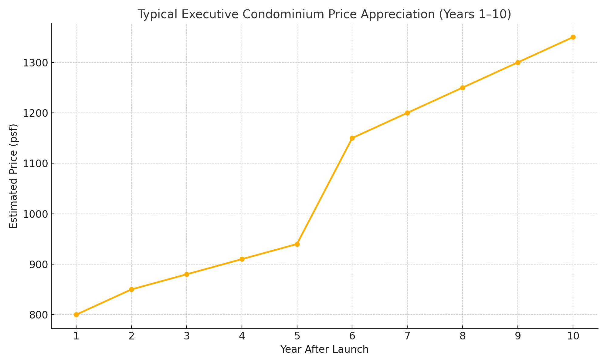 Chart: typical executive condominium price appreciation over the first 10 years after launch