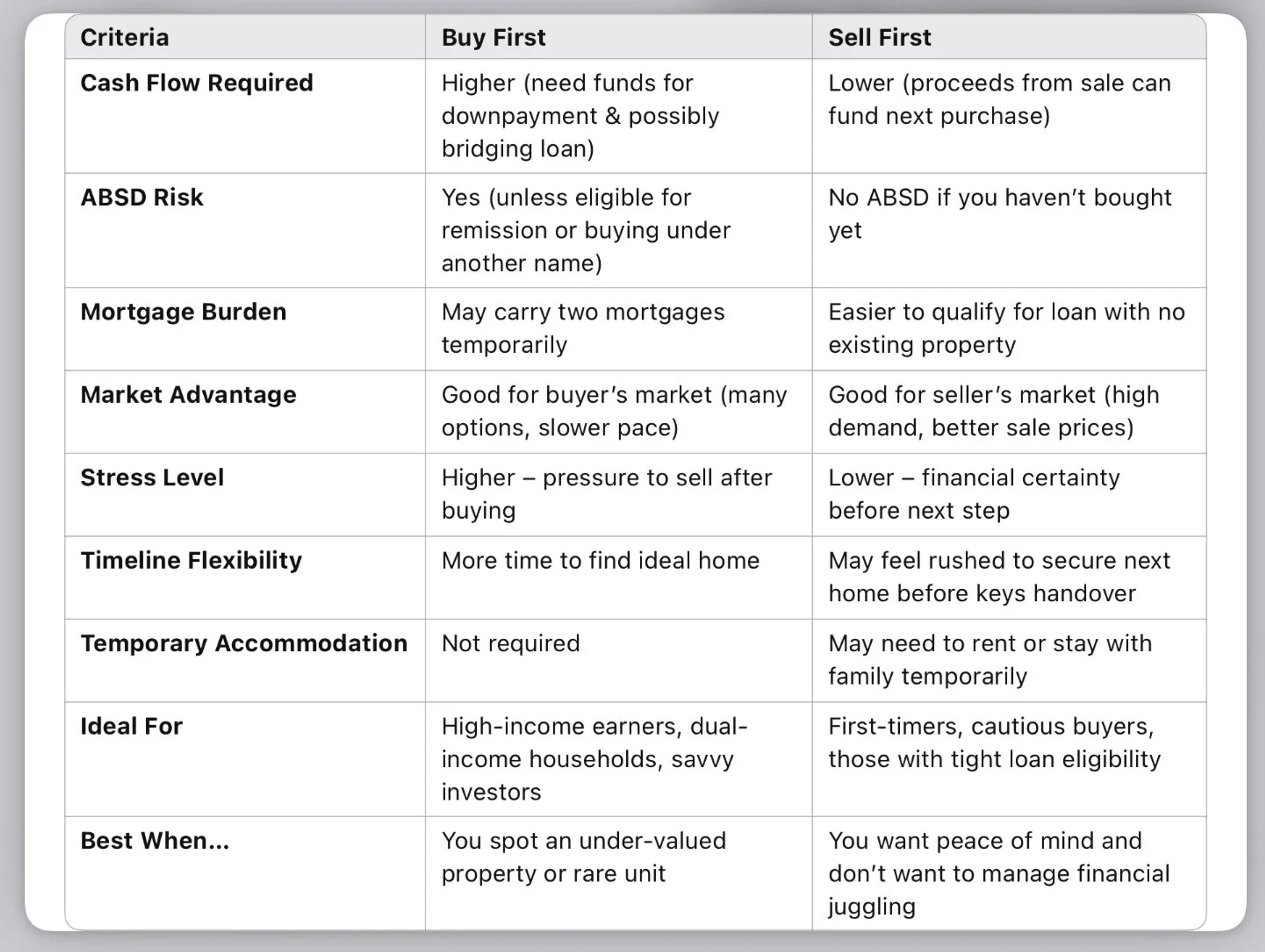Table comparing buying first vs selling first: cash flow, ABSD risk, mortgage burden and timeline