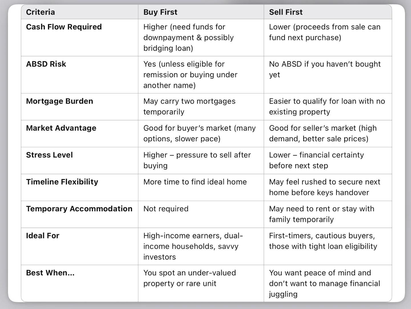 Table comparing buying first vs selling first: cash flow, ABSD risk, mortgage burden and timeline
