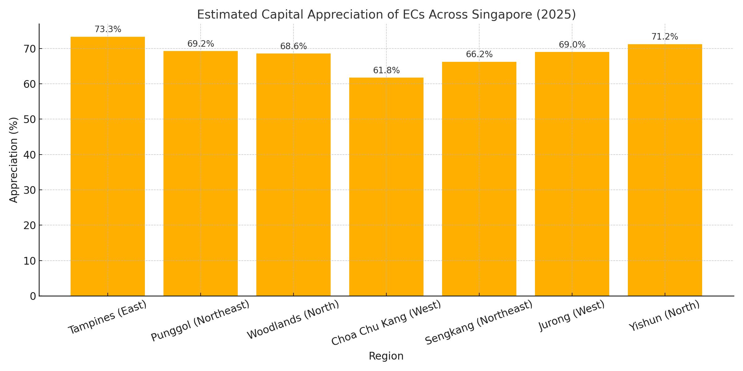 Bar chart: estimated capital appreciation of ECs across Singapore towns (2025)