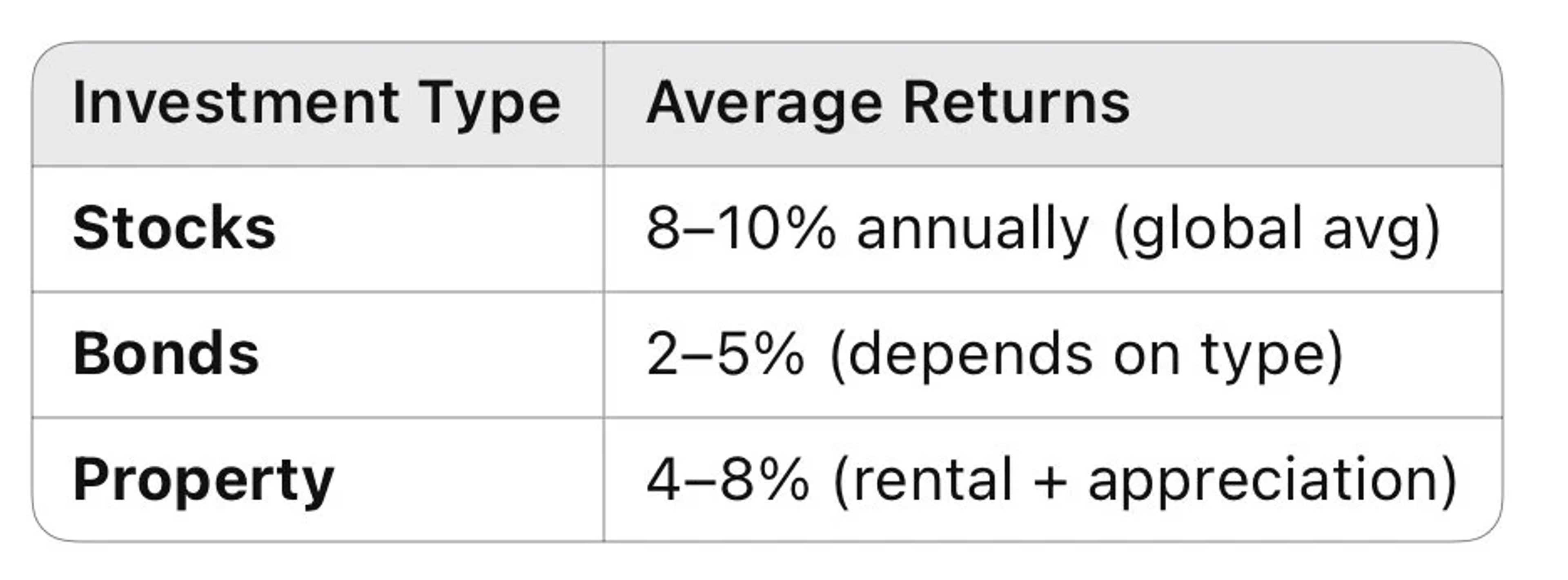 Table: average returns of stocks, bonds and property