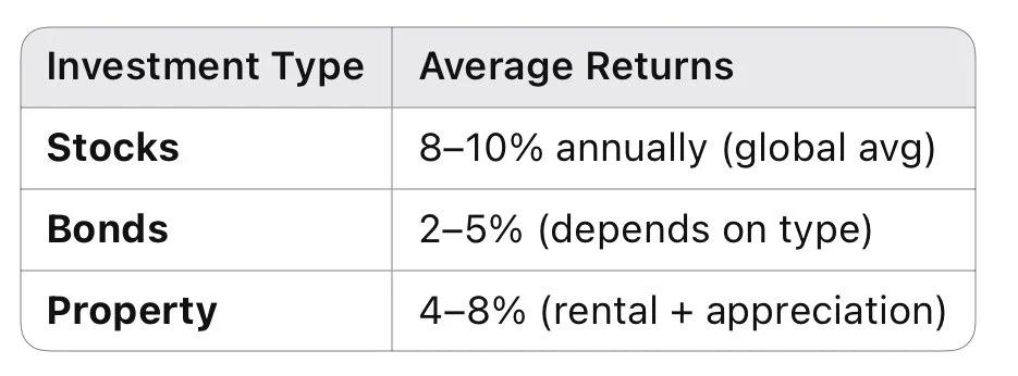 Table: average returns of stocks, bonds and property