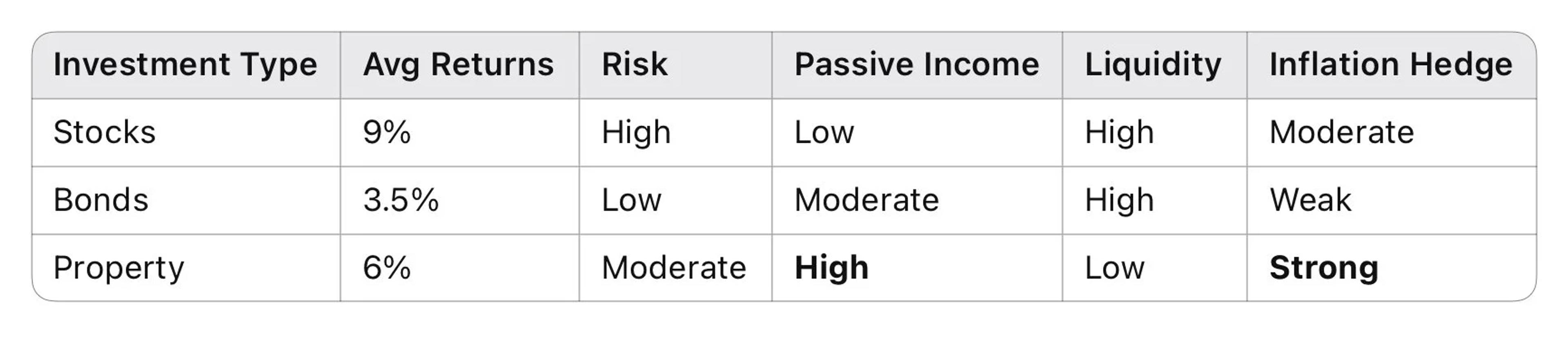 Table comparing stocks, bonds and property on returns, risk, income, liquidity and inflation hedge