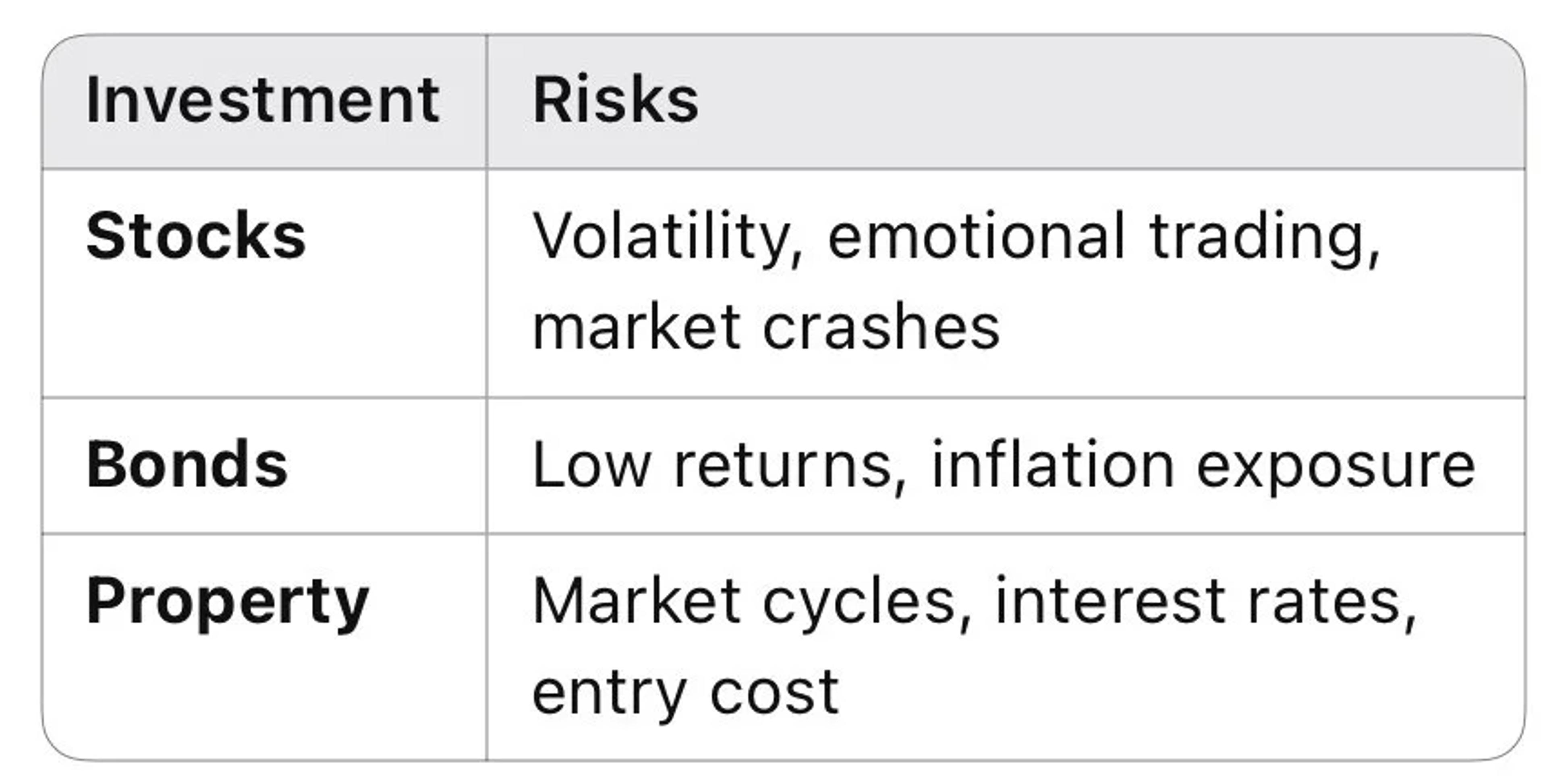 Table: the main risks of stocks, bonds and property