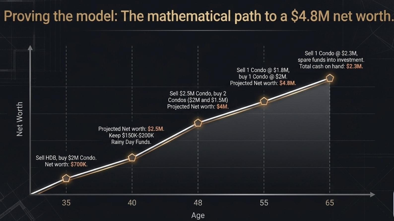 Chart: projected net worth rising to $4.8M from age 35 to 65 through planned property moves