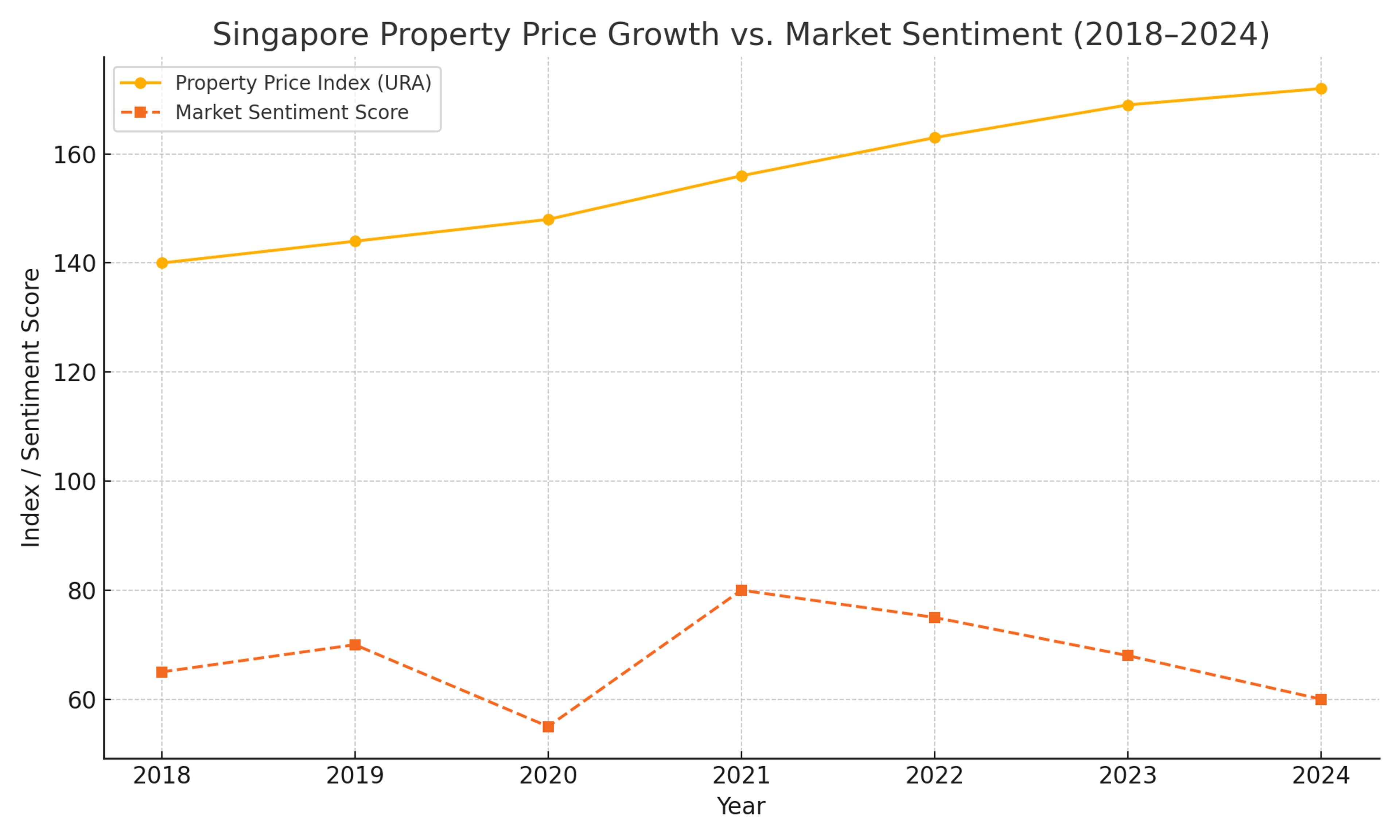 Chart: Singapore property price index vs market sentiment, 2018 to 2024
