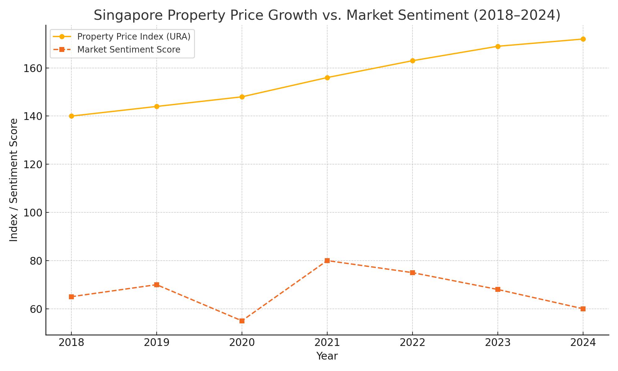 Chart: Singapore property price index vs market sentiment, 2018 to 2024