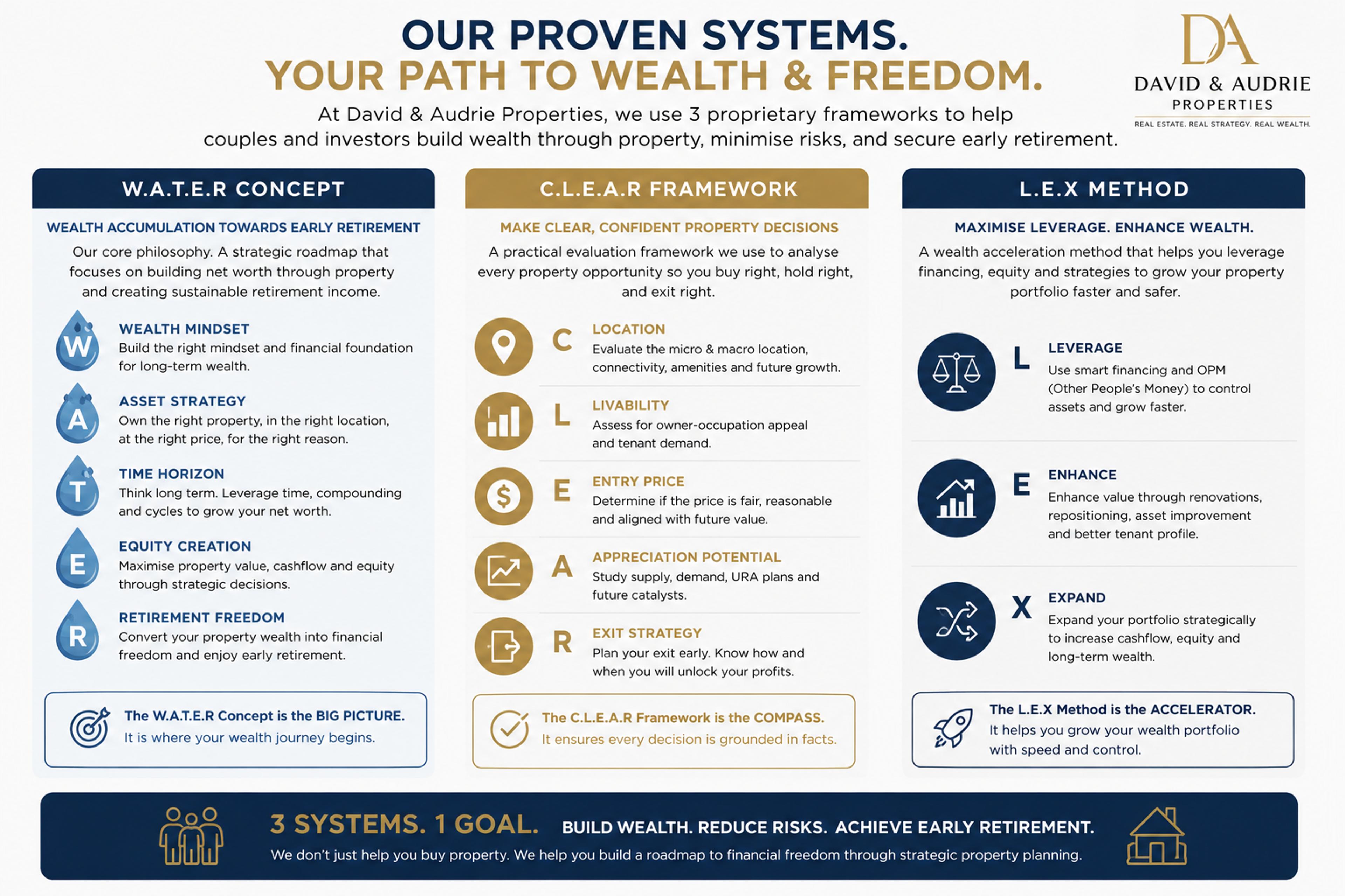 David & Audrie's proven systems: the W.A.T.E.R Concept, C.L.E.A.R Framework and L.E.X Method