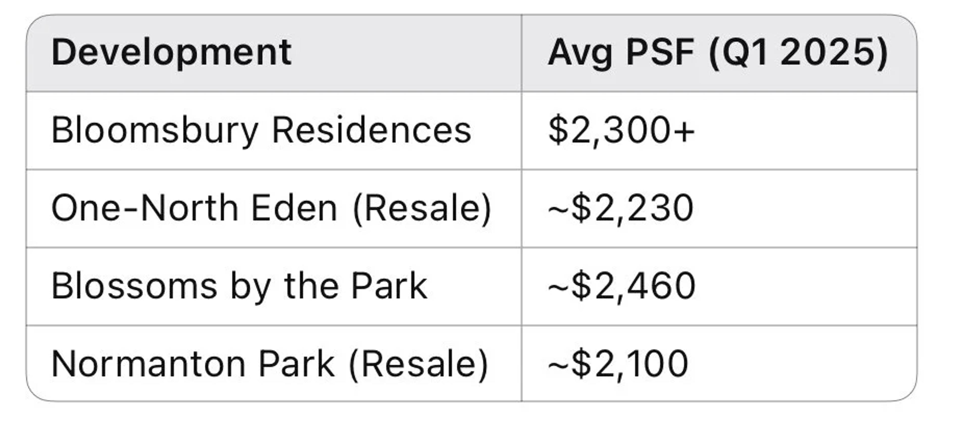 Table: average PSF of Bloomsbury Residences vs One-North Eden, Blossoms by the Park and Normanton Park (Q1 2025)