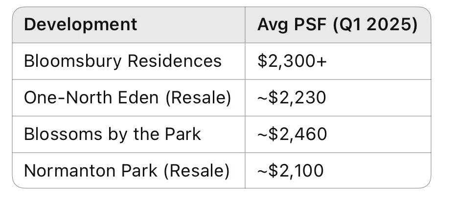 Table: average PSF of Bloomsbury Residences vs One-North Eden, Blossoms by the Park and Normanton Park (Q1 2025)