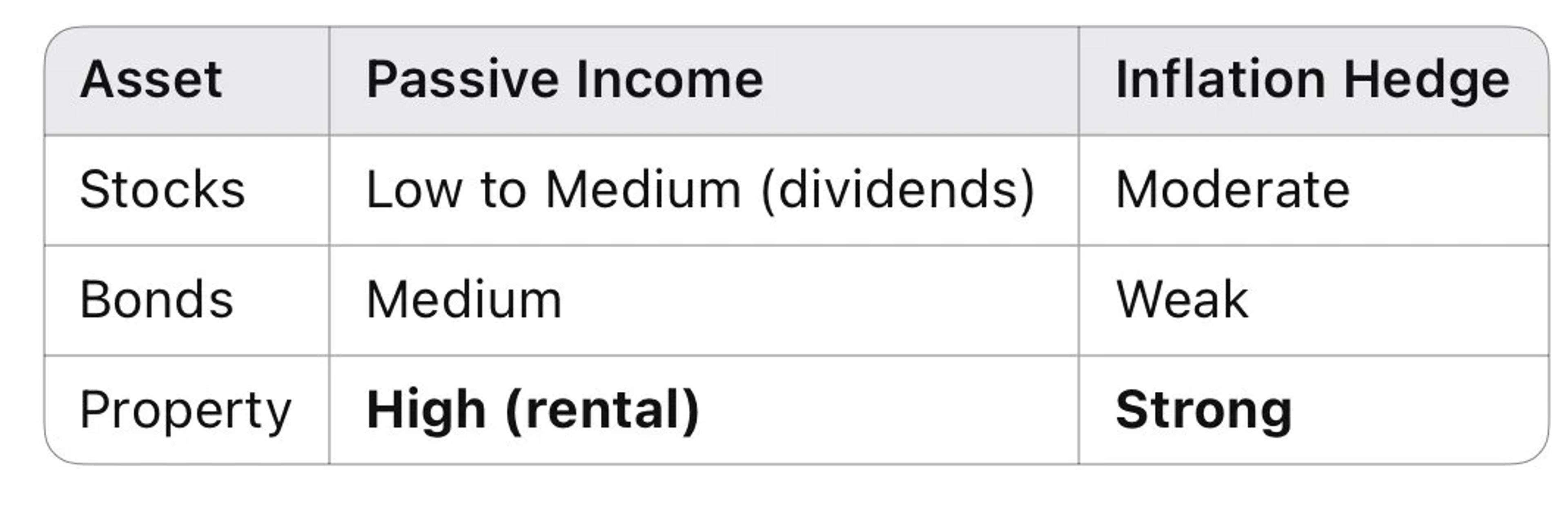 Table: passive income and inflation protection from stocks, bonds and property