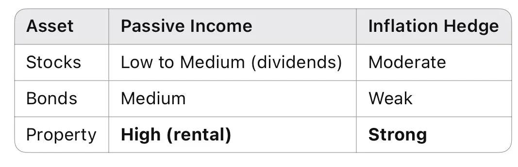 Table: passive income and inflation protection from stocks, bonds and property