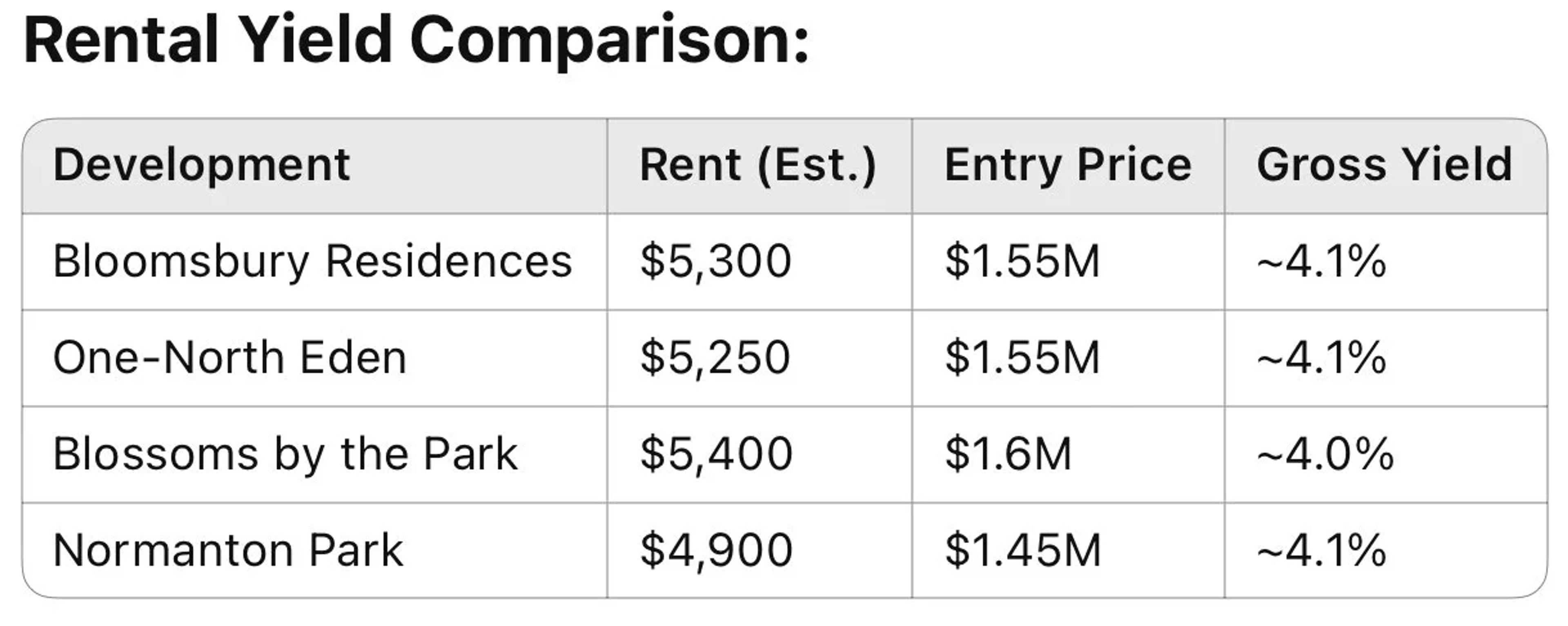 Table: estimated rental yield of Bloomsbury Residences vs nearby condos
