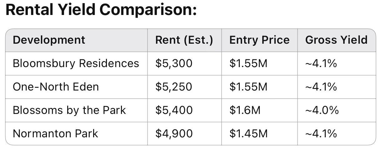 Table: estimated rental yield of Bloomsbury Residences vs nearby condos