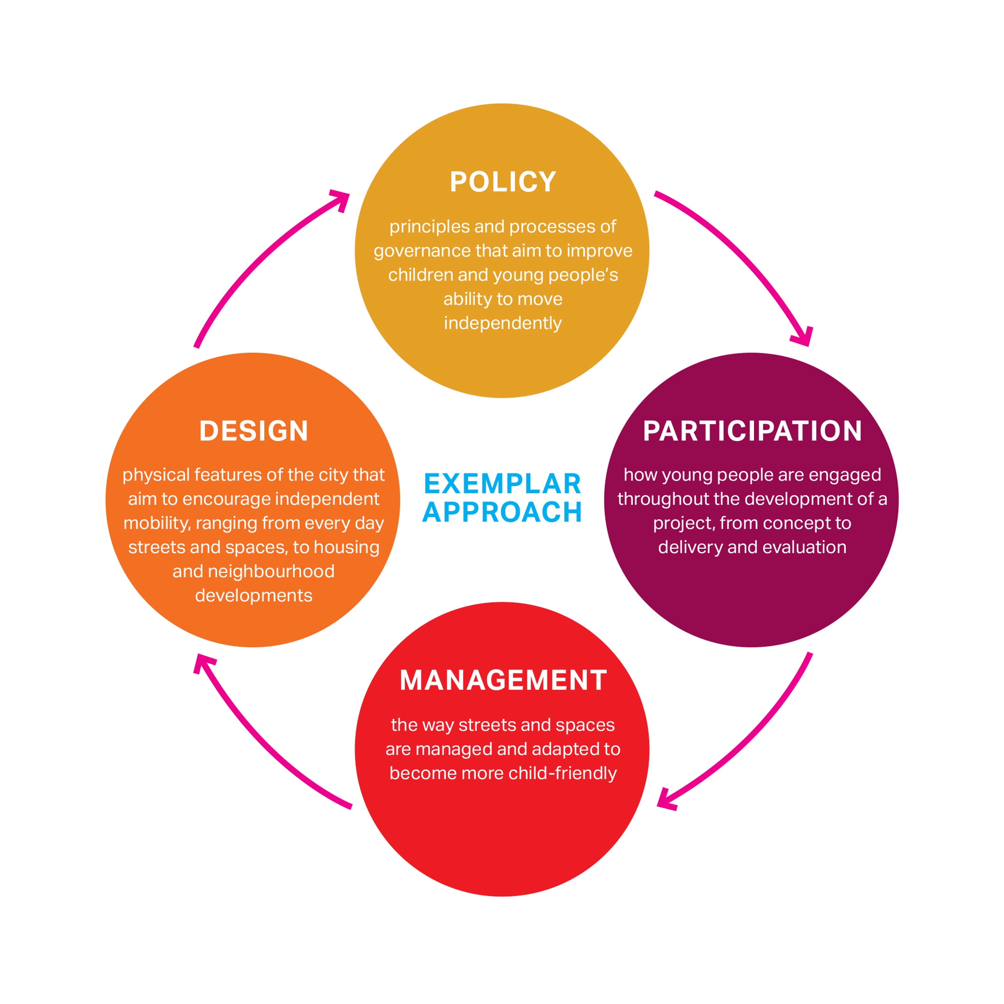 Diagram showing exemplar approach with four different concepts written in coloured circles with arrows connecting them.