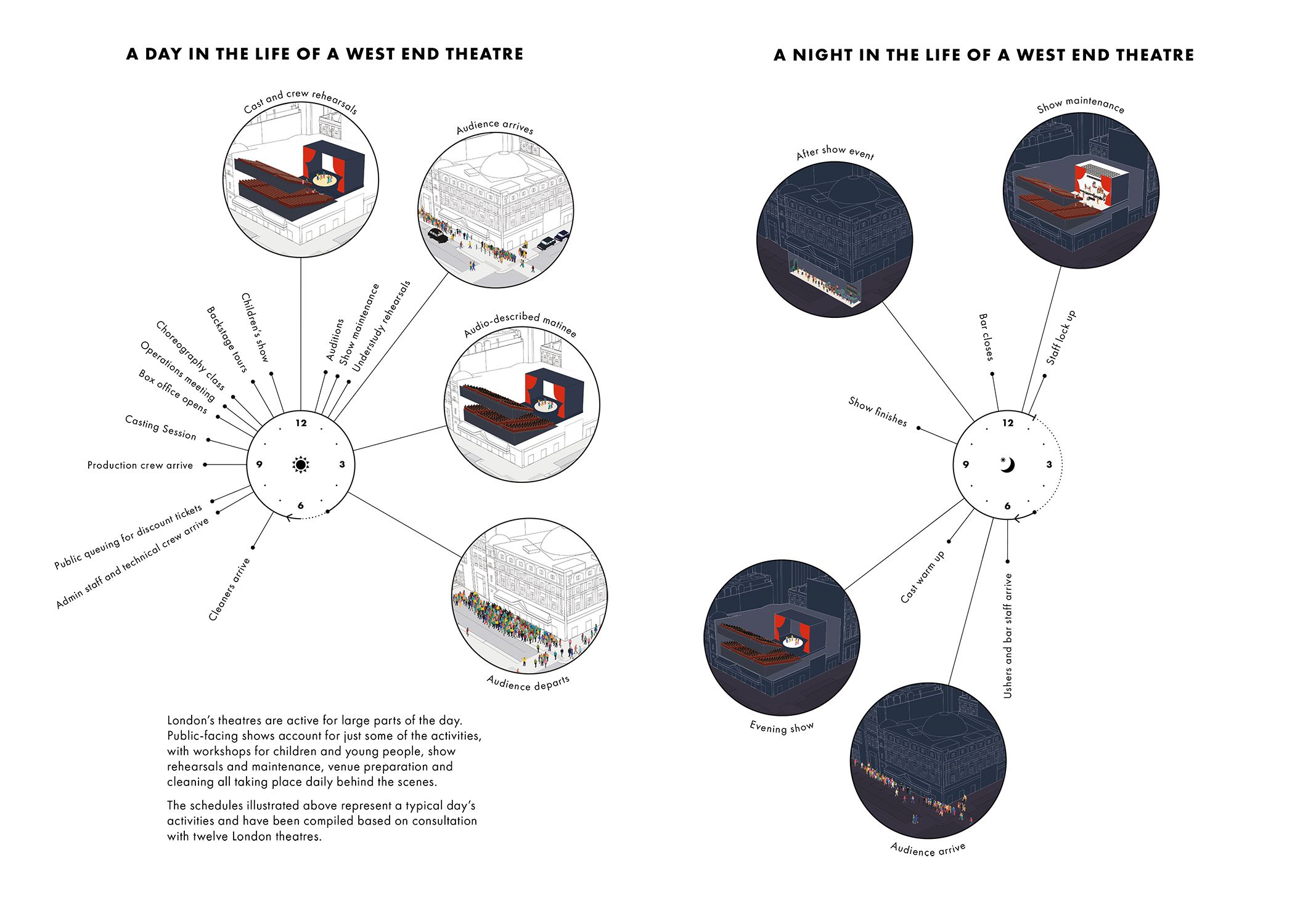 A diagram of a clock with drawings illustrating activities that take place at various times in theatres during the day and night. 