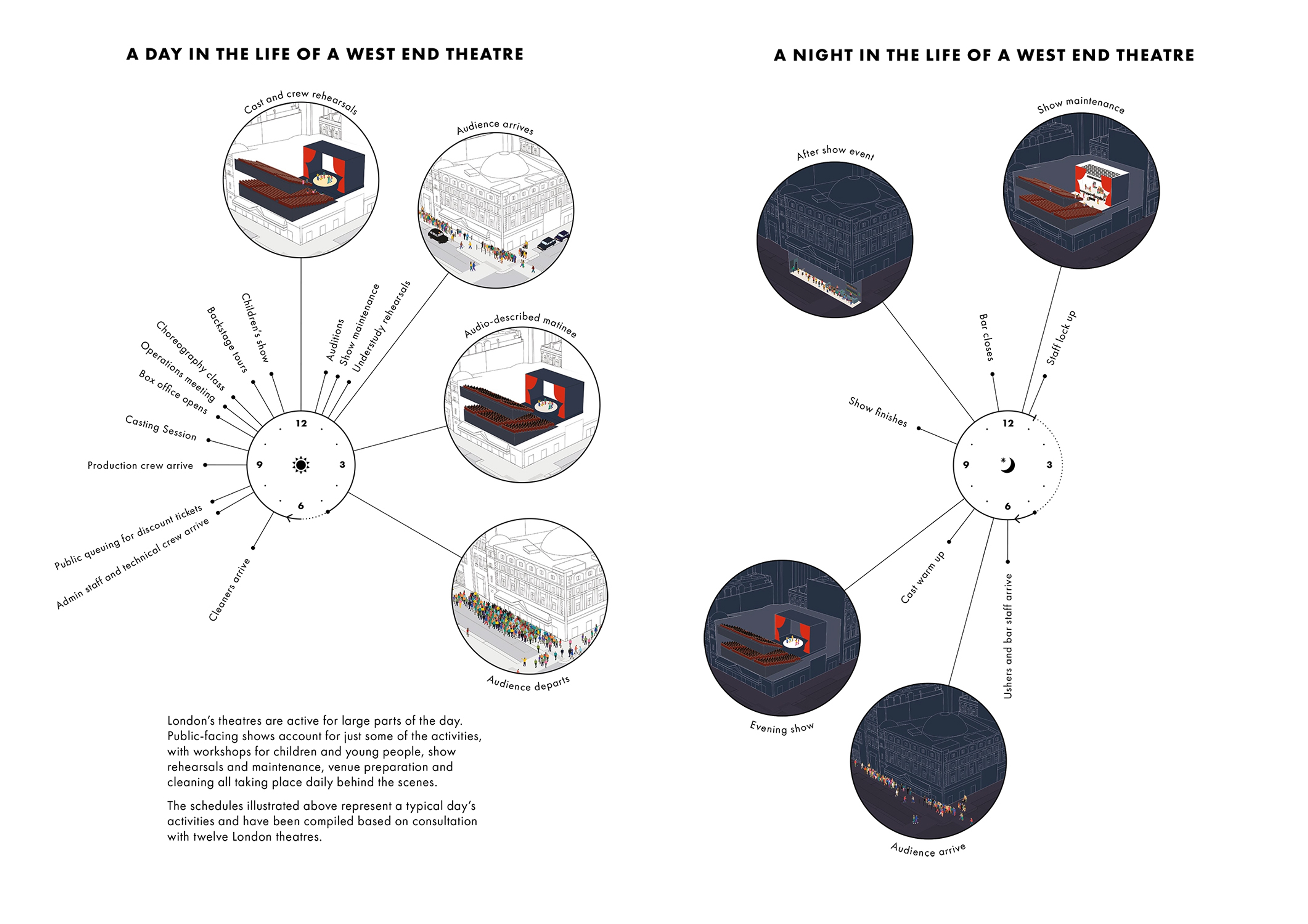 A diagram of a clock with drawings illustrating activities that take place at various times in theatres during the day and night.