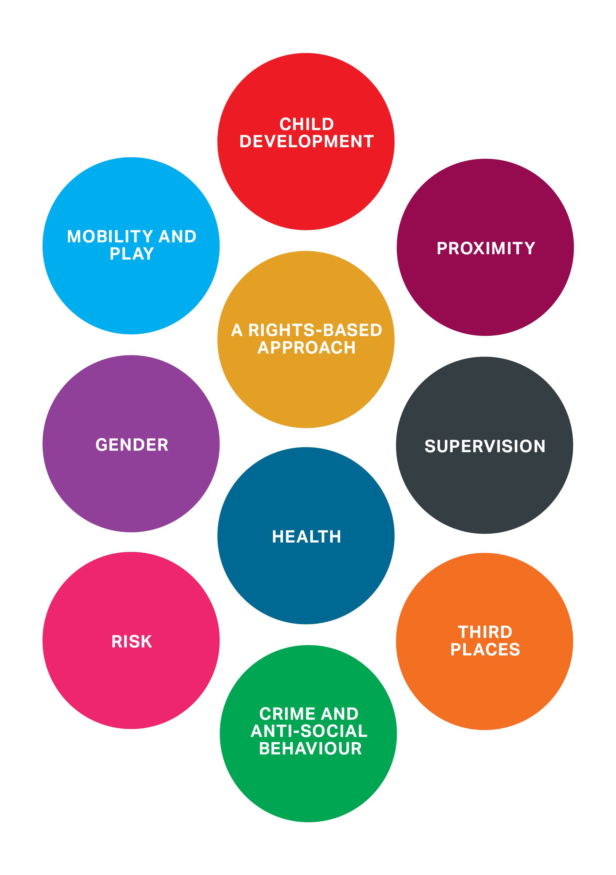 Diagram of different concepts written in coloured circles.