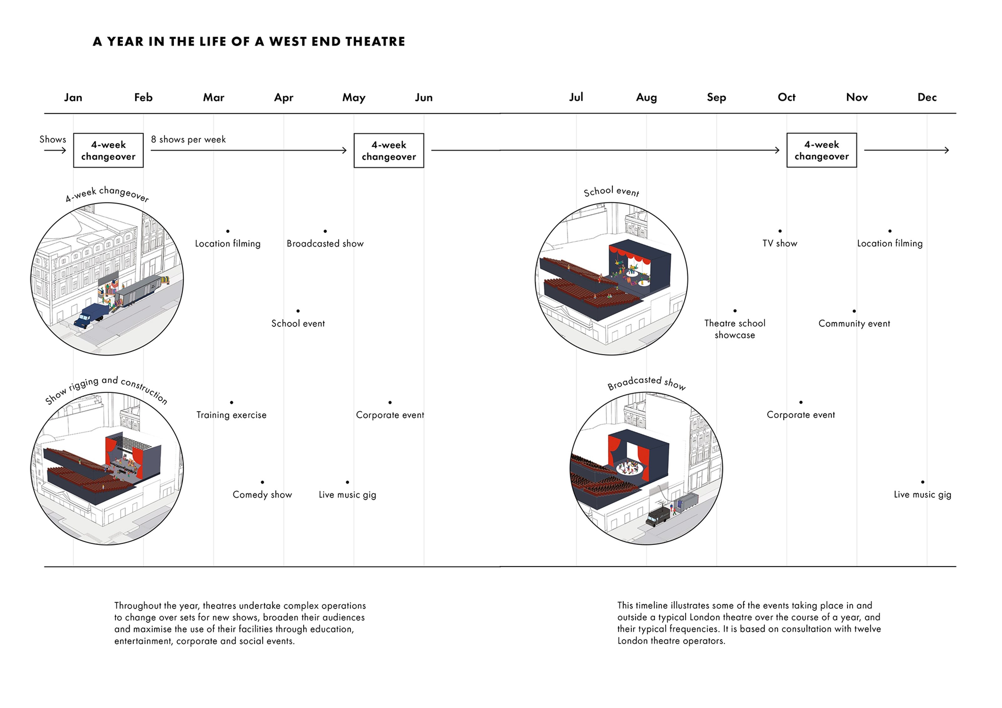Four infographics showing a year in the life of a west end theatre.