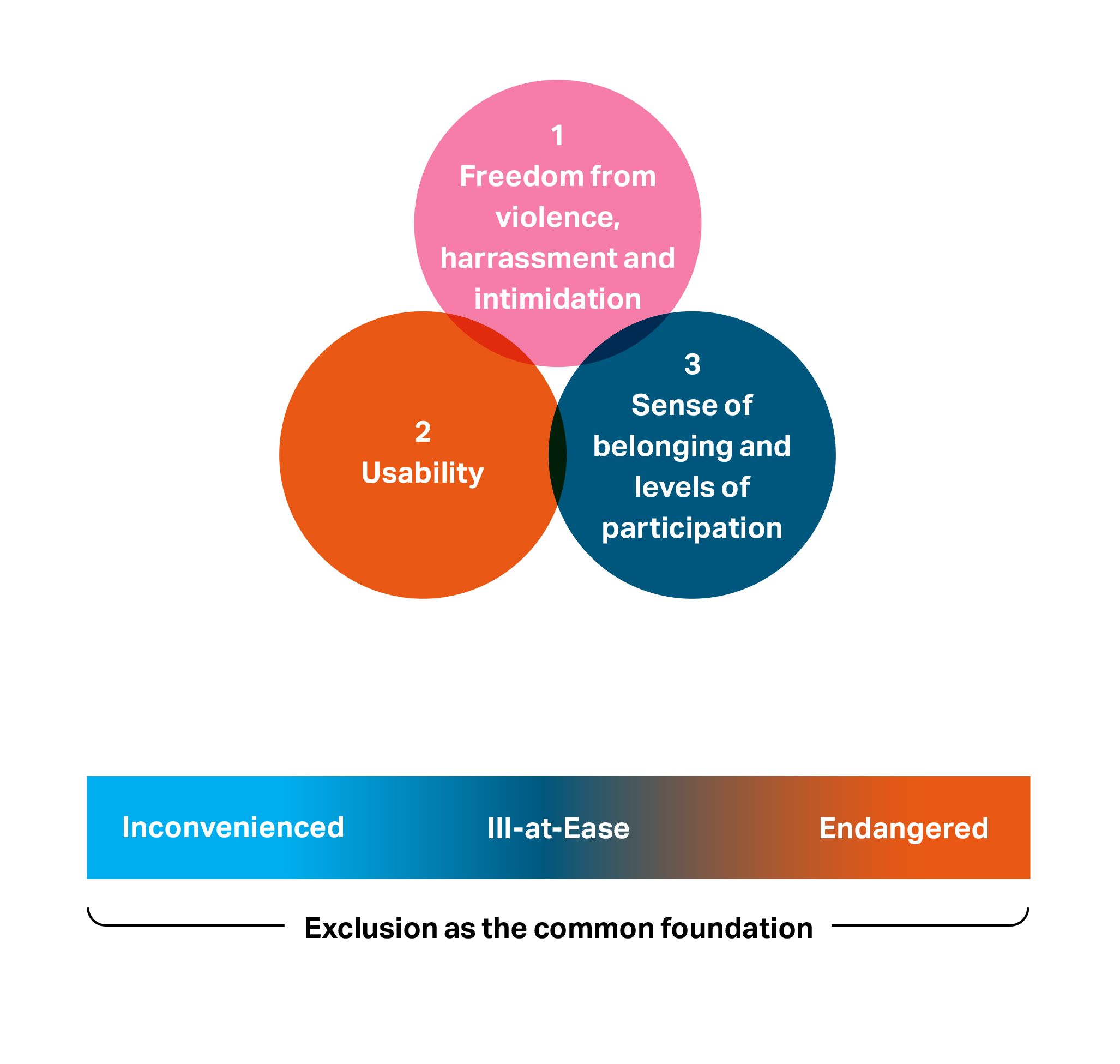 Infographic linked to gender inclusion and women's safety.