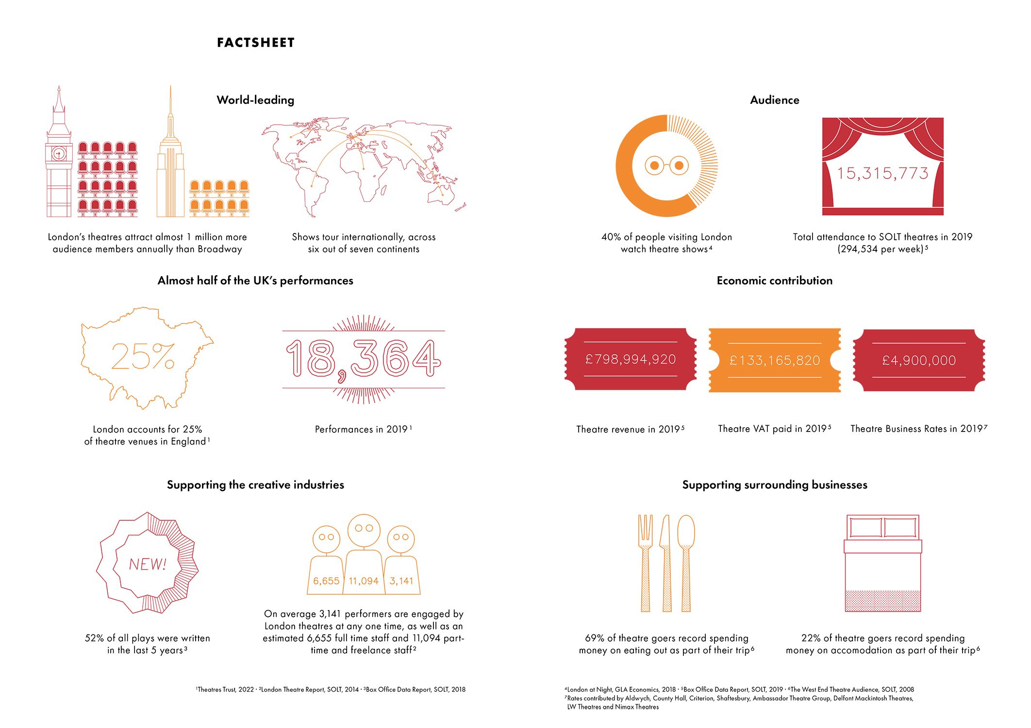 Three infographics illustrating the economic impact of London's West End theatres including the impact on tourism, the contribution of theatre ticket sales to VAT and the business rates paid by theatres. Six infographics illustrating facts and figures about London's West End theatres including audience figures compared to Broadway.