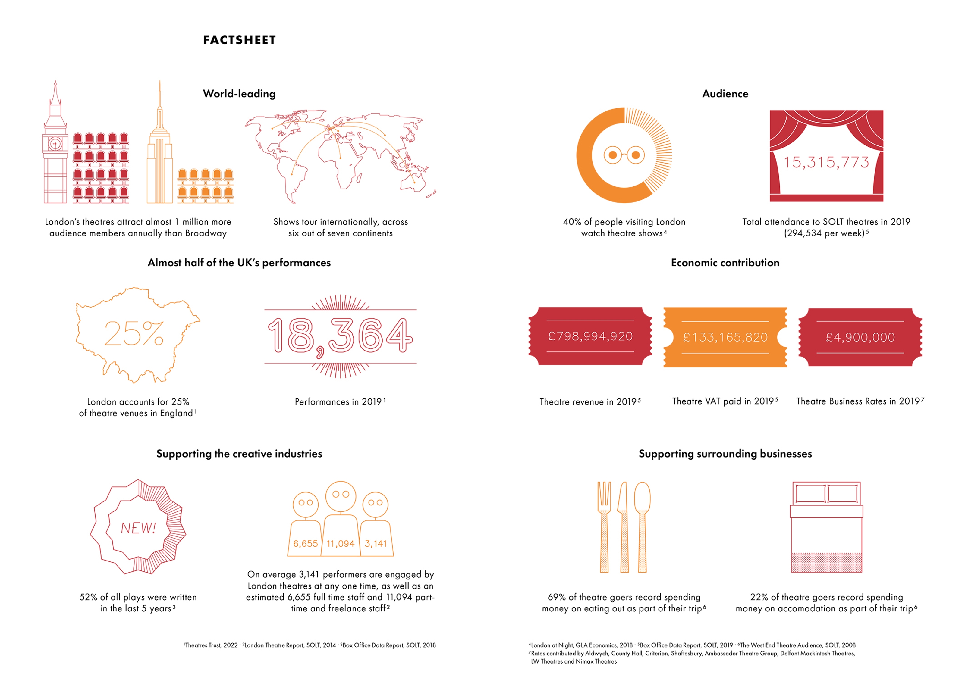 Three infographics illustrating the economic impact of London's West End theatres including the impact on tourism, the contribution of theatre ticket sales to VAT and the business rates paid by theatres. Six infographics illustrating facts and figures about London's West End theatres including audience figures compared to Broadway.