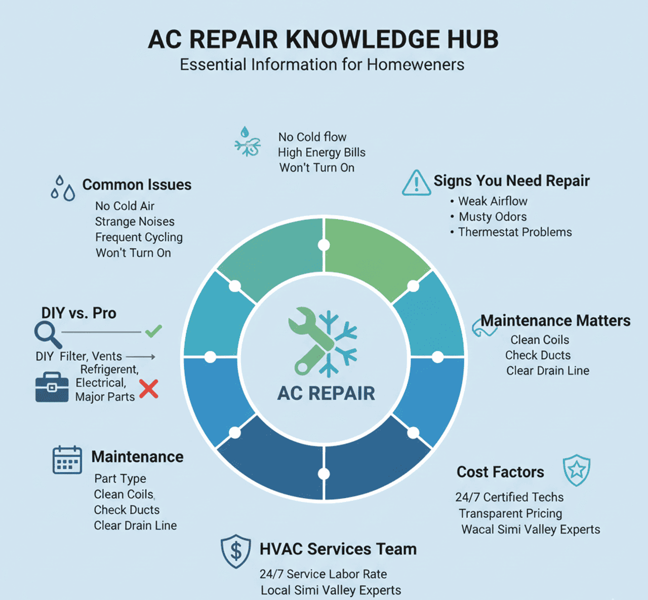 local key information for home owners Simi Valley , CA while booking ac repair service 