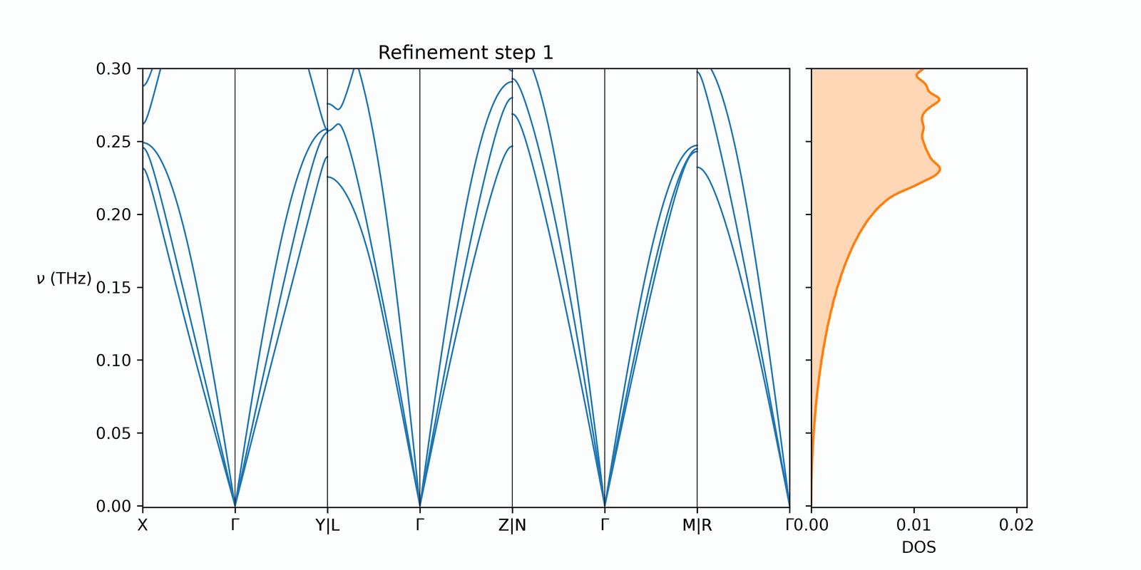Band structure and density of states plot labeled “Refinement step 1”