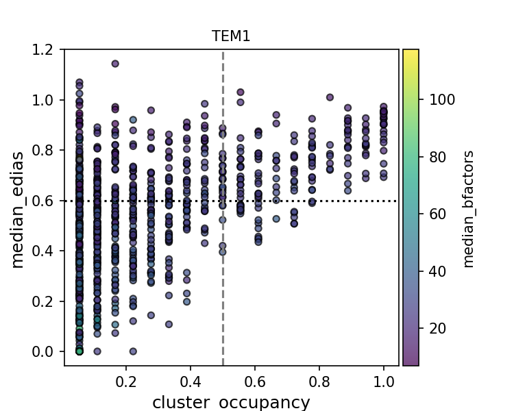 Scatter plot of EDIA versus cluster occupancy with dashed threshold line