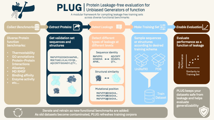 PLUG framework compiles benchmarks, extracts proteins, detects leakage, builds training sets and evaluates models