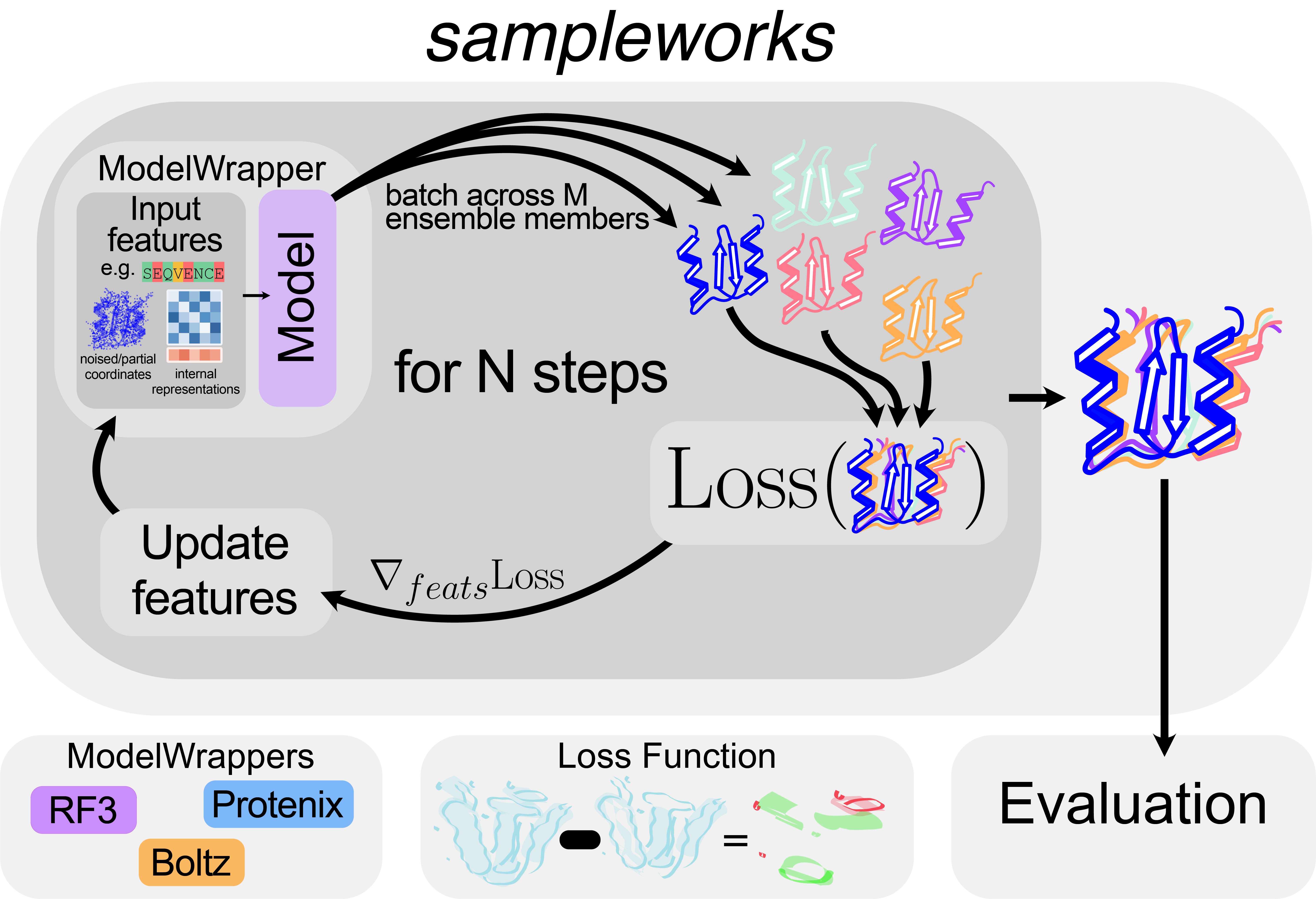 Sampleworks iteratively updates input features using ensemble loss before evaluation
