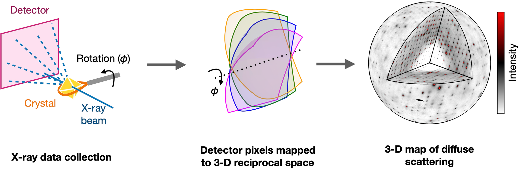 Rotating crystal X-ray data maps detector pixels into 3-D diffuse scattering
