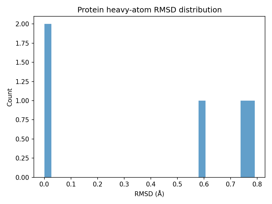 Protein heavy-atom RMSD distribution: two counts near 0 Å, one each near 0.6 and 0.8 Å