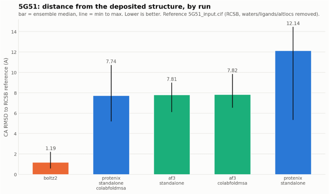 Bar chart: Boltz2 has lowest median distance at 1.19 Å