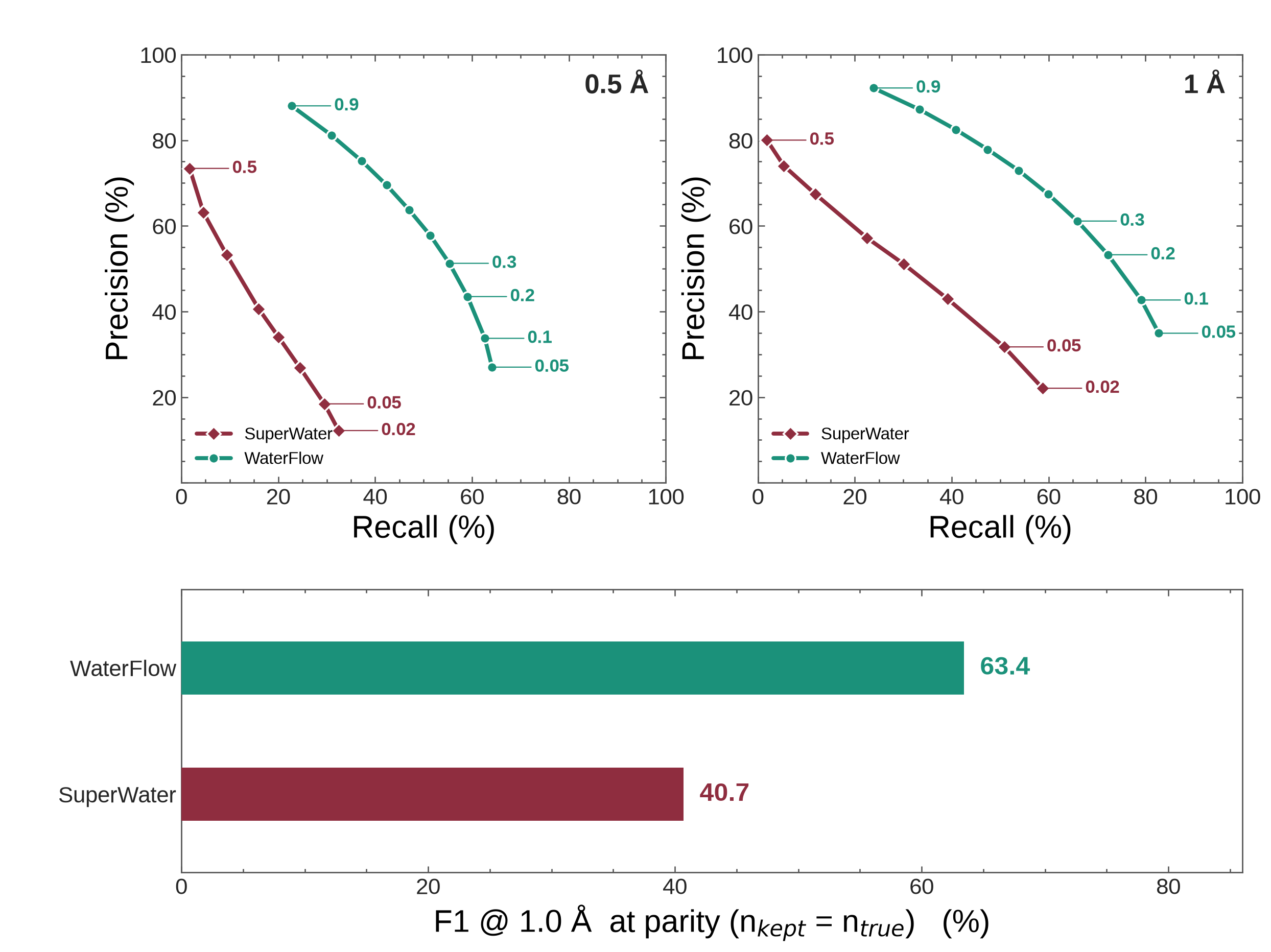 WaterFlow outperforms SuperWater in precision-recall benchmarks, with F1 scores of 63.4% versus 40.7%