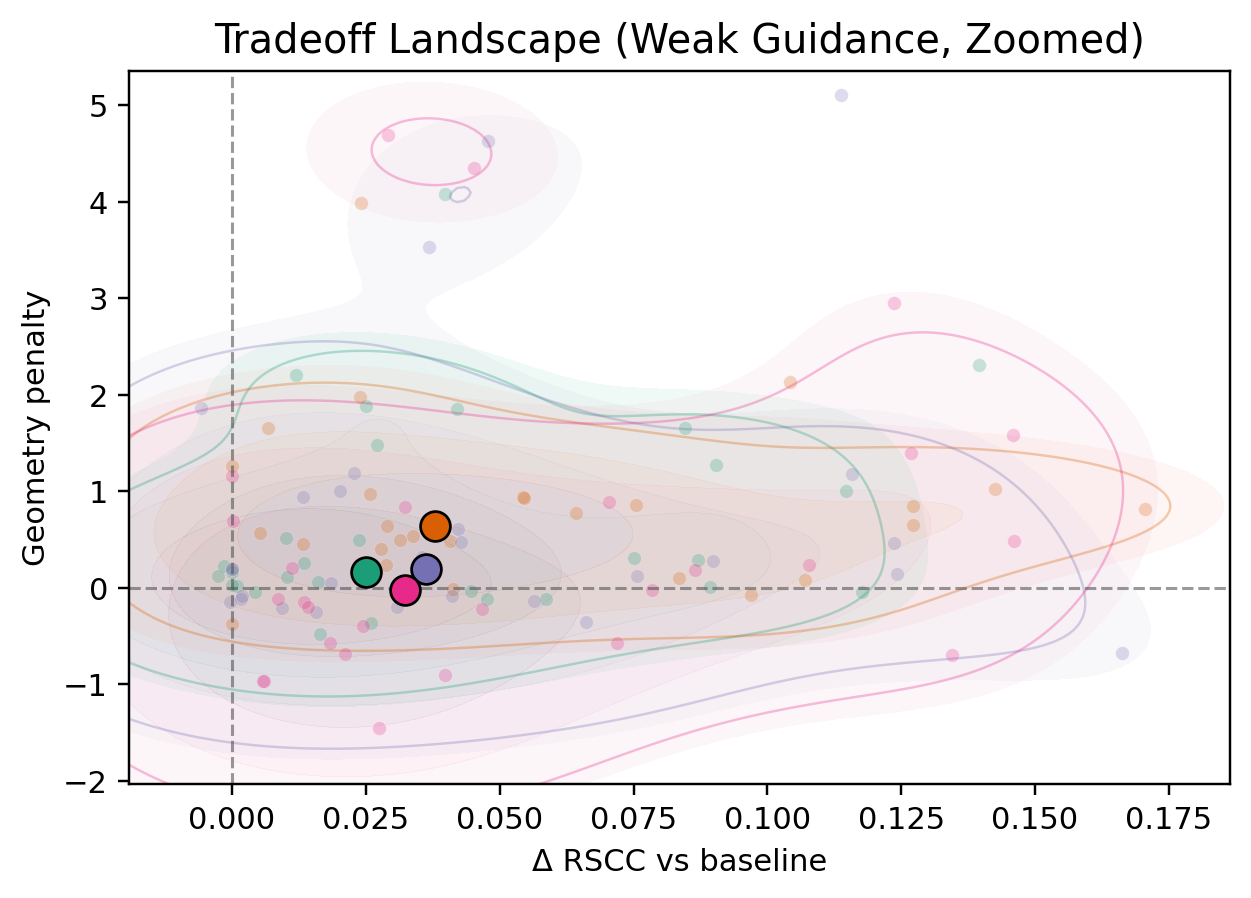Tradeoff landscape plots geometry penalty against Δ RSCC versus baseline