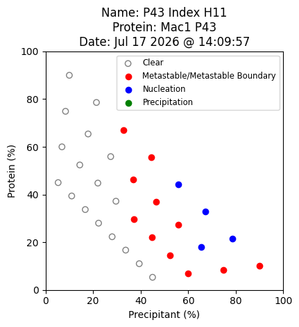 Mac1 P43 phase diagram plots protein versus precipitant percentages by outcome