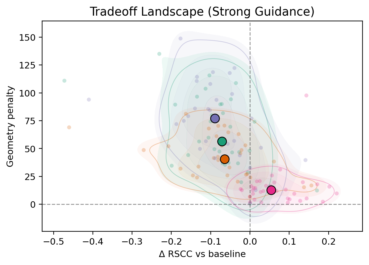 Tradeoff landscape plots geometry penalty against Δ RSCC versus baseline